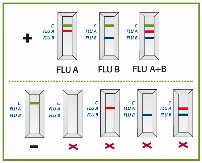 A b a b c testing. Экспресс тест Flu a/b. Flu a/b результат c. Flu a/b c тест. Тест на ковид Flu a/b.